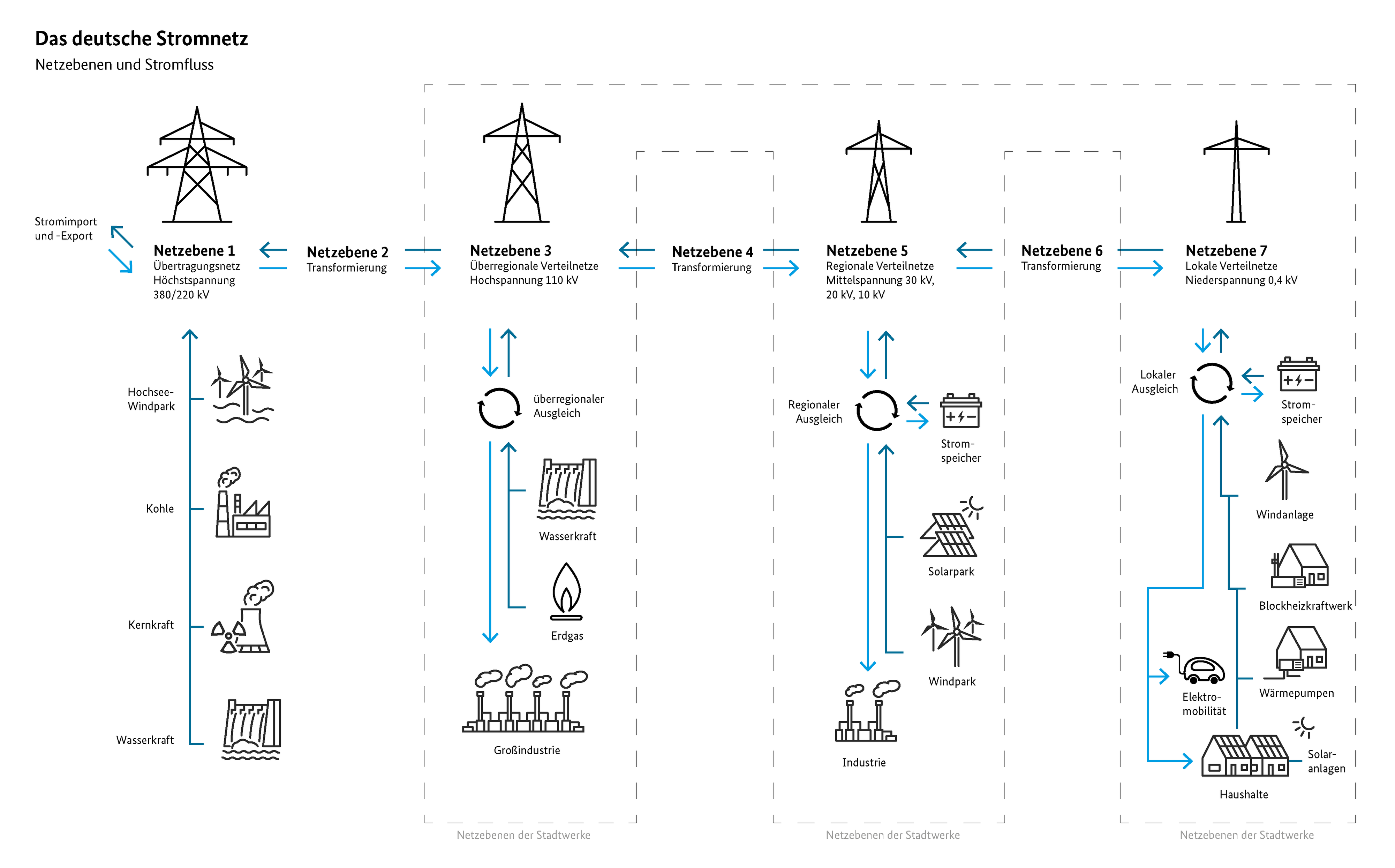 SMARD Netzebenen-Grafik: Übertragungsnetz und Verteilnetz in Deutschland