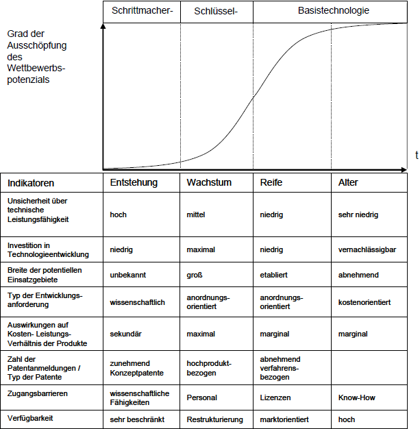Übersicht der verschiedenen Technologietypen im Energiesystem