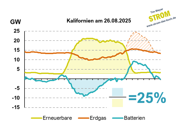Grafik: Batterien decken abendliche Lastspitzen in Kalifornien — über 30% der Spitzenlast