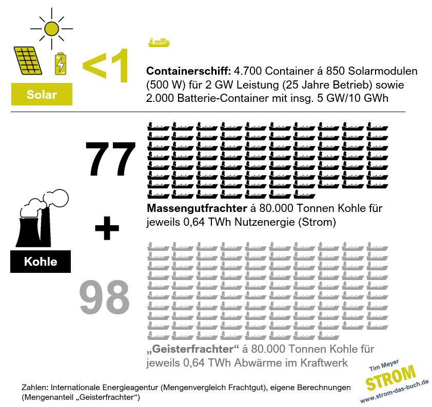 Infografik: 1 Containerschiff mit Solar vs. 175 Kohlefrachter