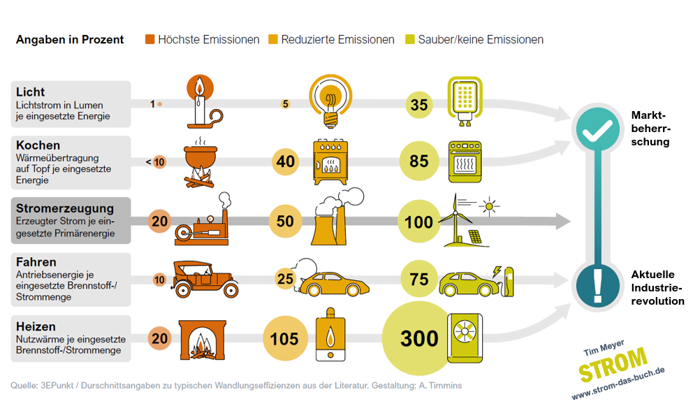 Grafik: Wirkungsgrad-Vergleich Elektrofahrzeug vs. Verbrenner — Effizienz-Prinzip