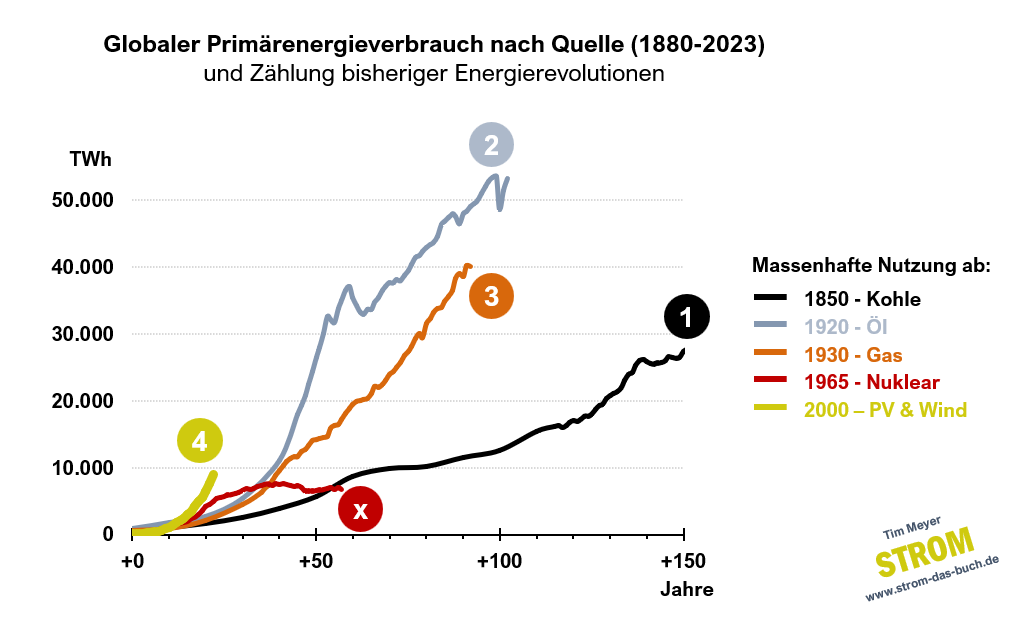 Grafik: Historische Entwicklung der Primärenergiequellen — Solar und Wind wachsen schneller als jede Energiequelle zuvor