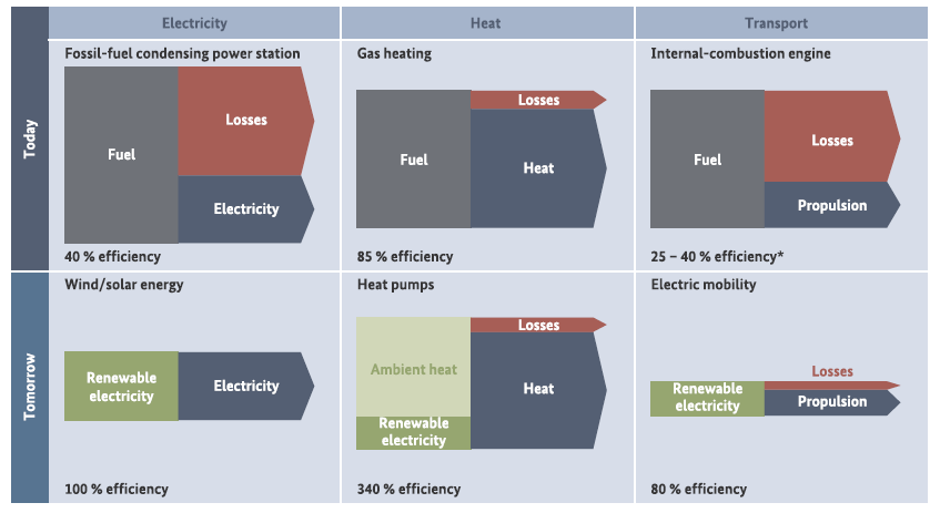 Vergleich Primärenergie fossil vs. erneuerbar