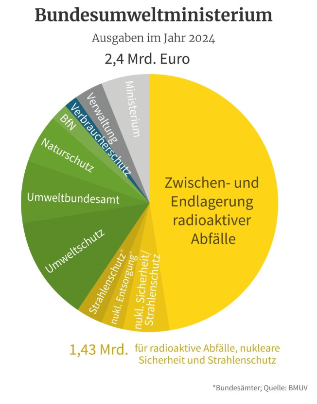 Radioaktive Abfälle — ungeklärte Endlagerung für Zehntausende Jahre