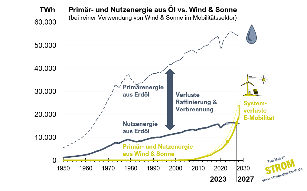 Grafik: Wind und Sonne vs. Erdöl in der Nutzenergie — Crossover-Punkt 2027