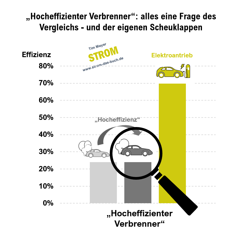 Grafik: Hocheffiziente Verbrenner gibt es nicht — Wirkungsgrad-Grenzen des Verbrennungsmotors