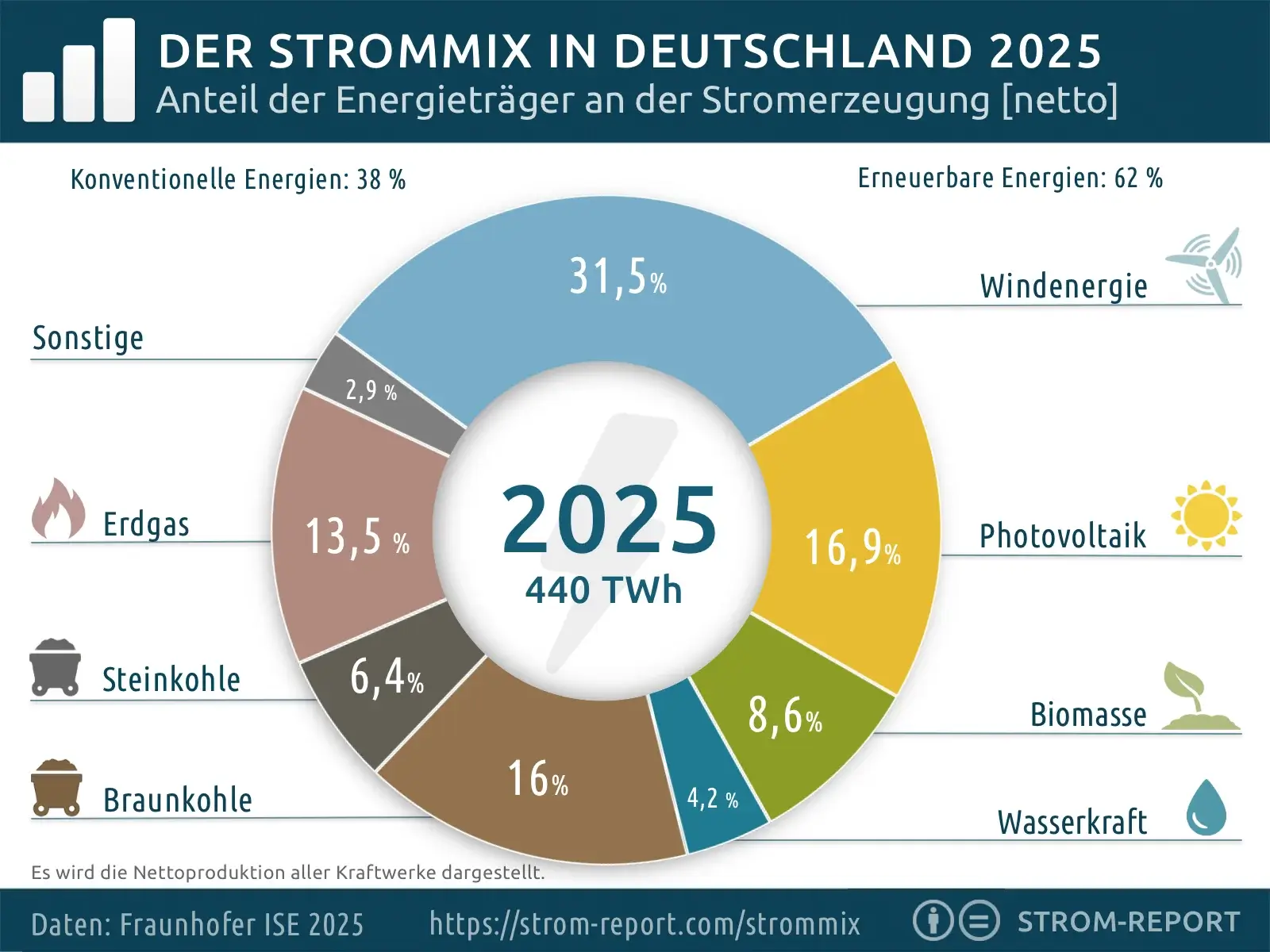 Strommix Deutschland 2025 — Visualisierung der Stromerzeugung nach Energieträgern